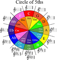 Free Circle of 5ths Diagram in Color | Music Matters Blog