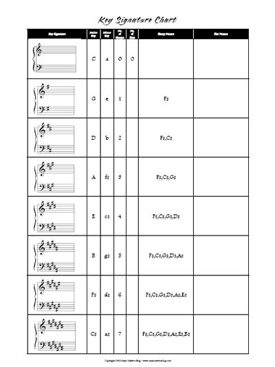 Time Signature Chart Worksheet